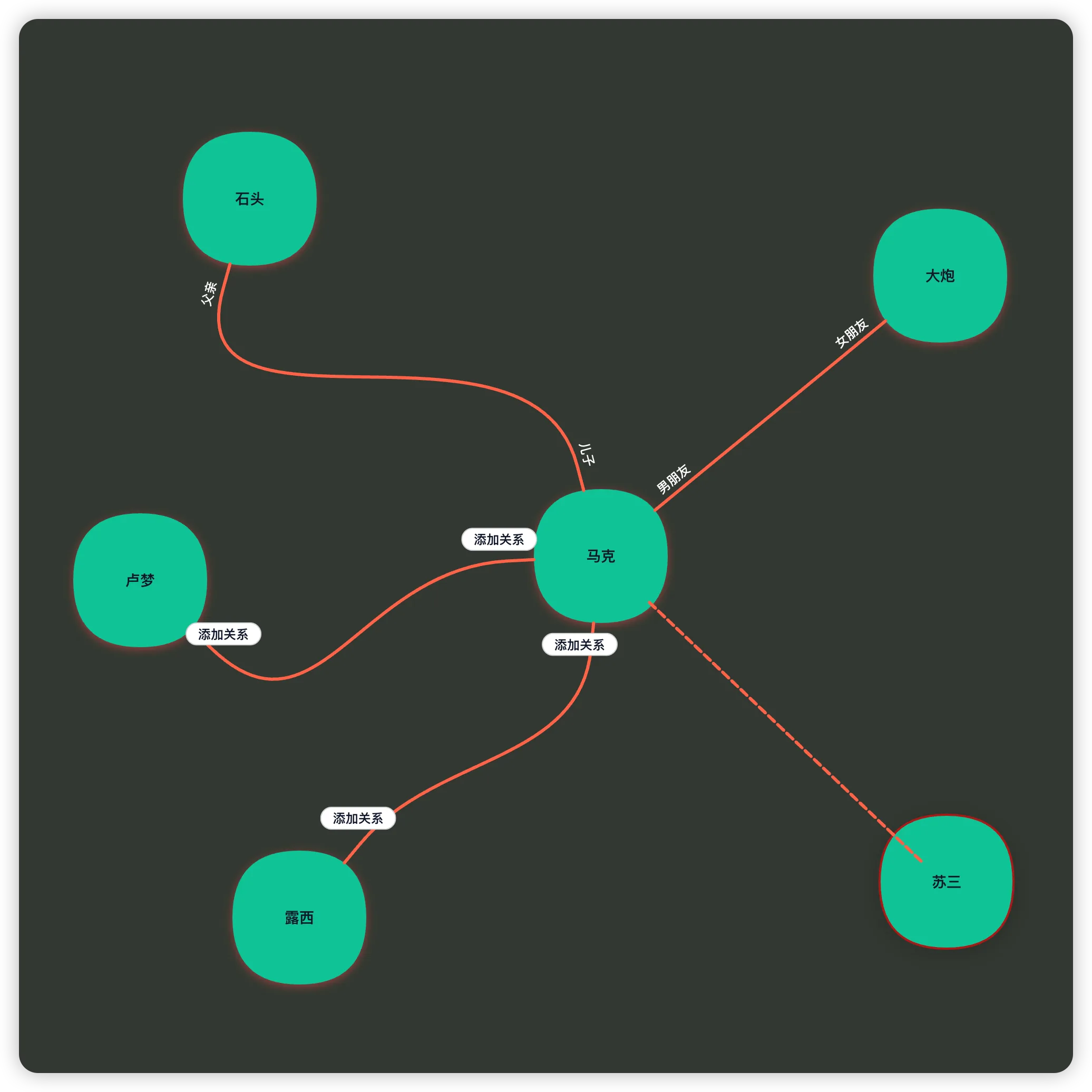 SIGFATI 角色关系视图